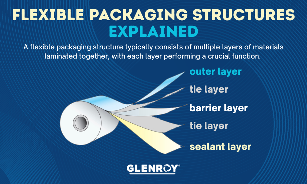 Infographic: Flexible Packaging Structures Explained