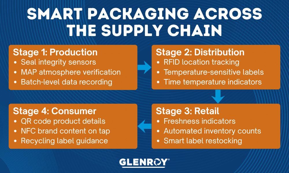 Smart Packaging Across The Supply Chain