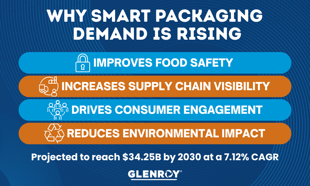 Why Smart Packaging Demand is Rising 