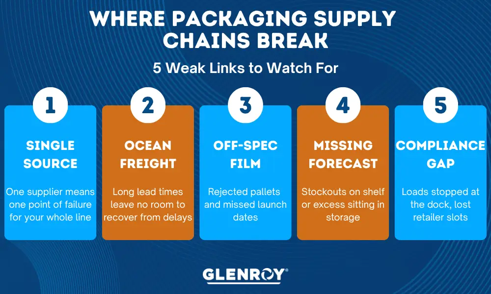 infographic: where packaging supply chains break: 5 weak links to watch for