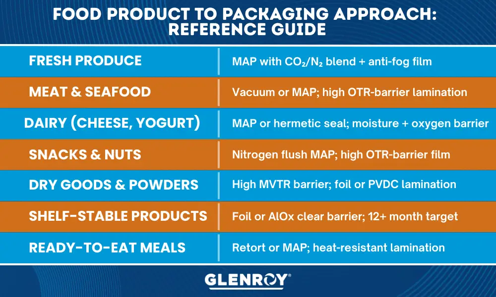 Infographic: Food product to packaging approach