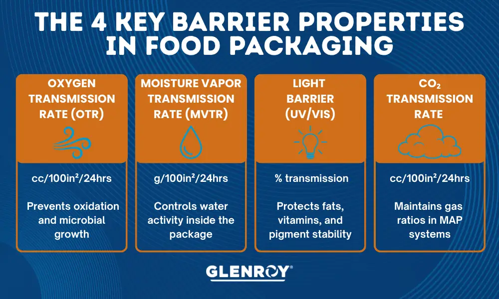 Infographic: The 4 Key Barrier Properties in Food Packaging