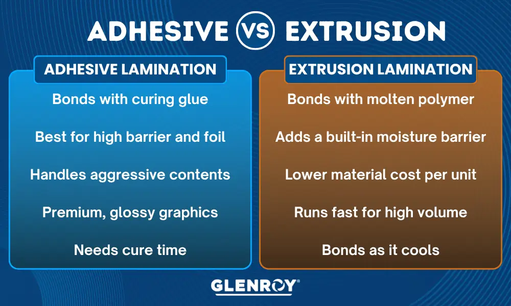 Glenroy infographic comparing adhesive lamination and extrusion lamination methods for flexible packaging