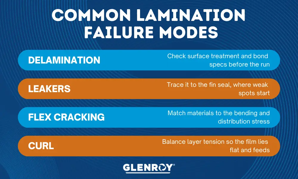 Glenroy infographic explaining common lamination failure modes including delamination, leakers, flex cracking, and curl