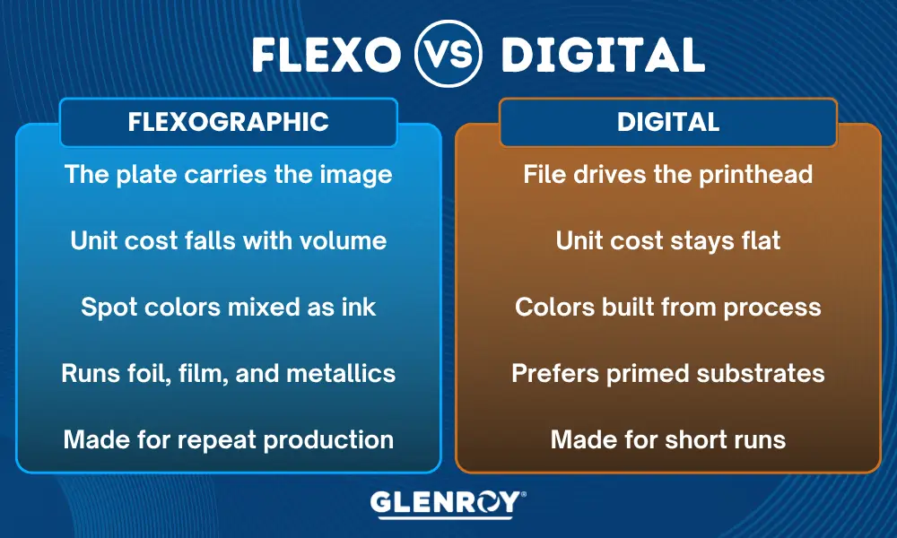 Infographic comparing flexographic and digital printing methods, highlighting differences in image creation, cost, color process, materials, and production volume