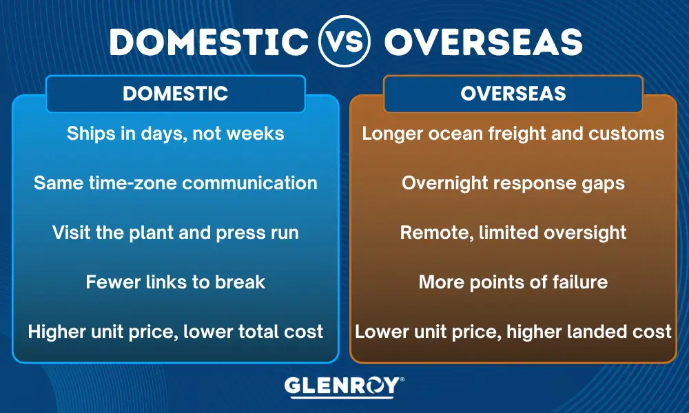 Glenroy infographic comparing domestic and overseas packaging manufacturing by shipping speed, communication, oversight, and costs.