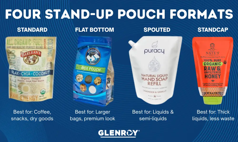 Infographic comparing four stand-up pouch formats: standard, flat bottom, spouted, and standcap, with product examples and uses.