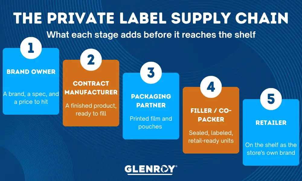 Infographic showing the five stages of the private label supply chain, from brand owner and manufacturer to packaging, co-packing, and retail.