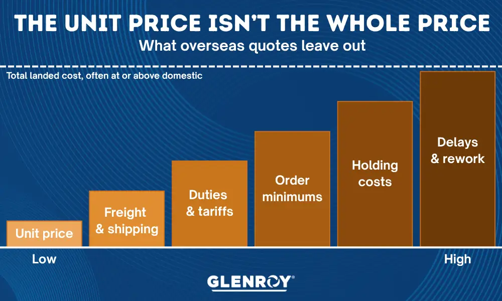 Glenroy infographic showing hidden costs of overseas packaging, including freight, tariffs, order minimums, storage, and delays.